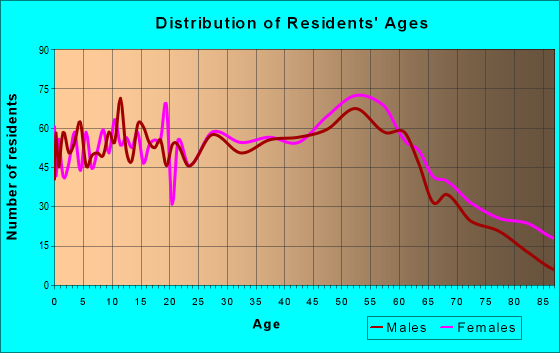 Age and Sex of Residents in zip code 03235
