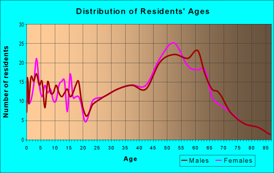 Age and Sex of Residents in zip code 03237