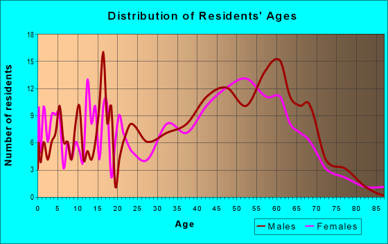 Age and Sex of Residents in zip code 03240