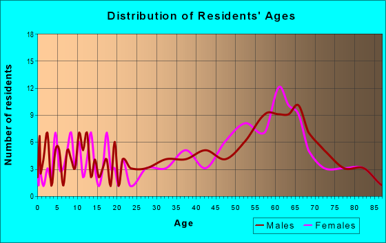 Age and Sex of Residents in zip code 03241