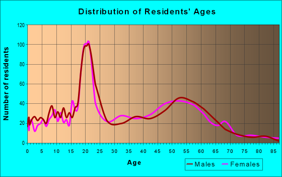 Age and Sex of Residents in zip code 03242