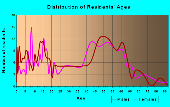 Age and Sex of Residents in zip code 03243