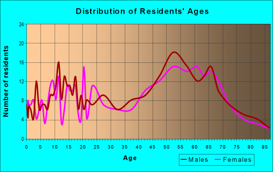 Age and Sex of Residents in zip code 03251