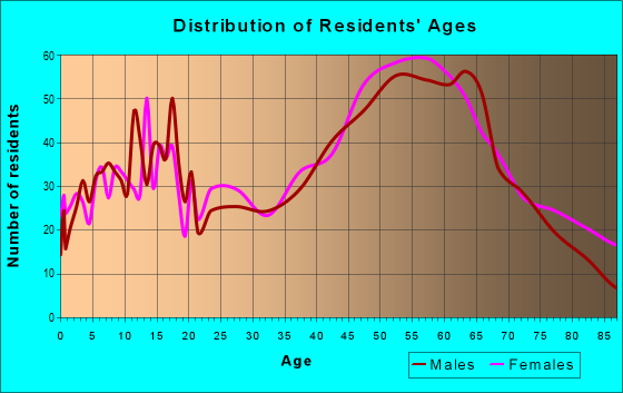 Age and Sex of Residents in zip code 03253
