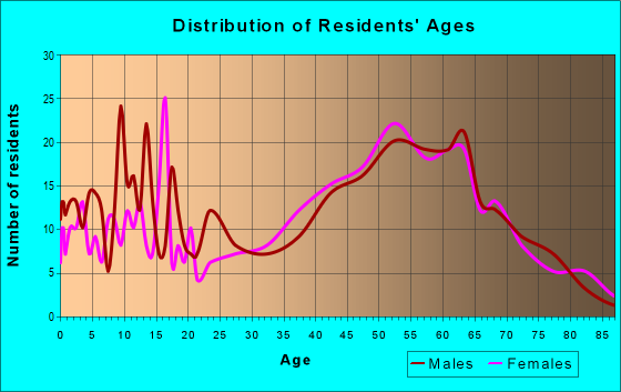Age and Sex of Residents in zip code 03255