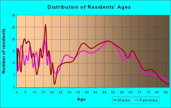 Age and Sex of Residents in zip code 03256