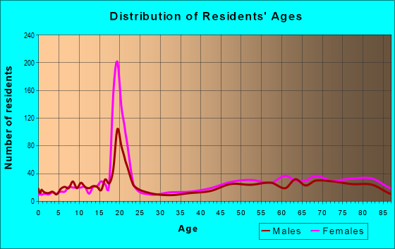 Age and Sex of Residents in zip code 03257