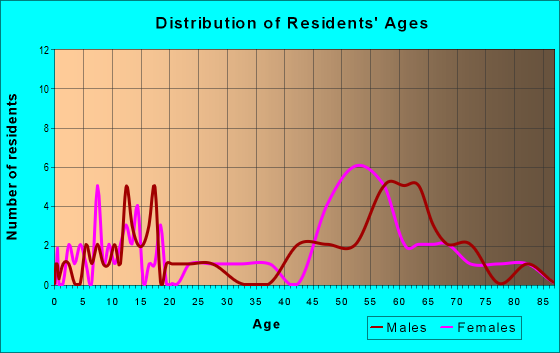 Age and Sex of Residents in zip code 03259