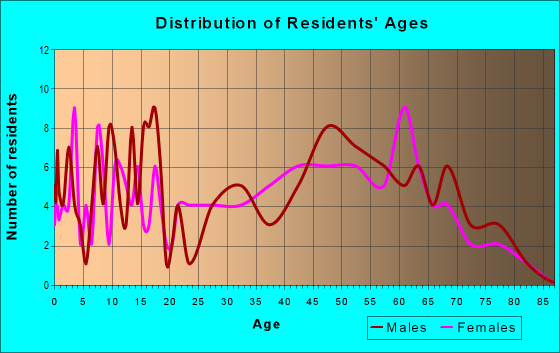 Age and Sex of Residents in zip code 03260
