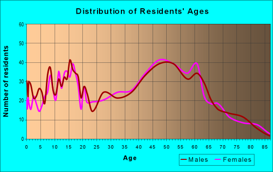Age and Sex of Residents in zip code 03261
