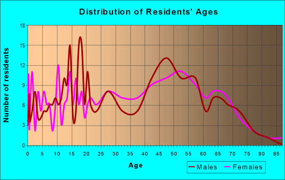 Age and Sex of Residents in zip code 03262