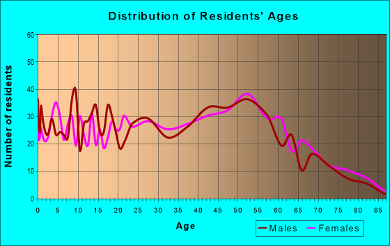Age and Sex of Residents in zip code 03263