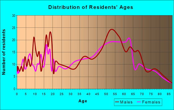 Age and Sex of Residents in zip code 03266