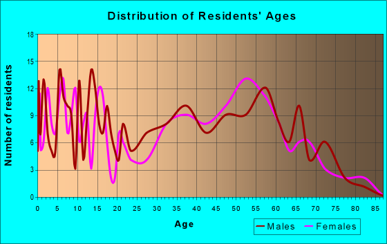 Age and Sex of Residents in zip code 03268