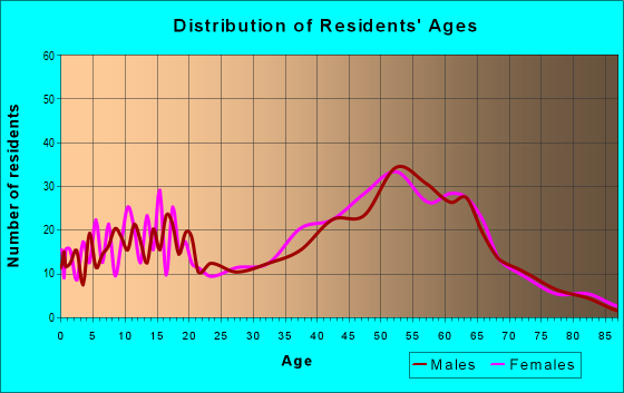 Age and Sex of Residents in zip code 03269