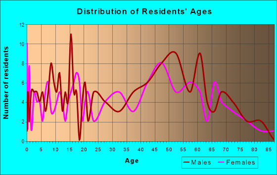 Age and Sex of Residents in zip code 03279