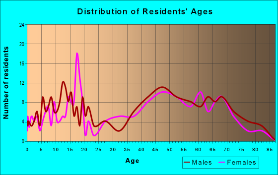 Age and Sex of Residents in zip code 03280