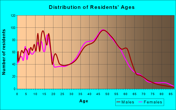 Age and Sex of Residents in zip code 03281
