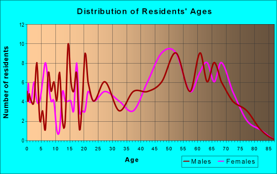 Age and Sex of Residents in zip code 03282