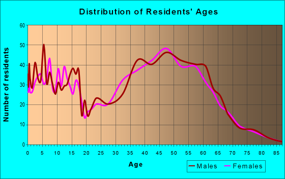 Age and Sex of Residents in zip code 03290