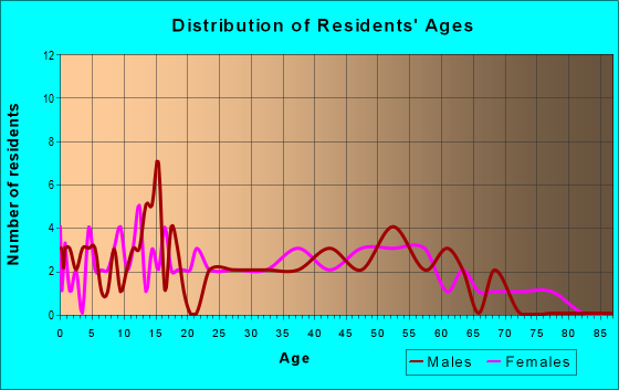 Age and Sex of Residents in zip code 03441