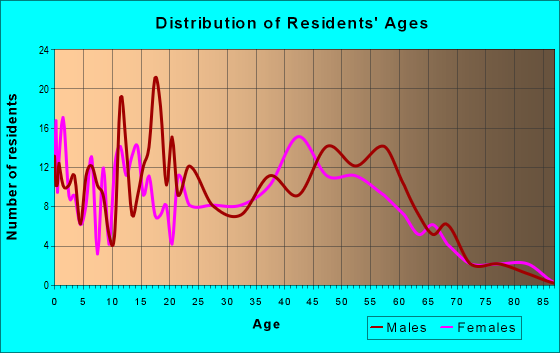 Age and Sex of Residents in zip code 03442