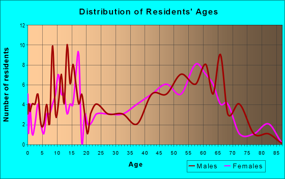 Age and Sex of Residents in zip code 03443