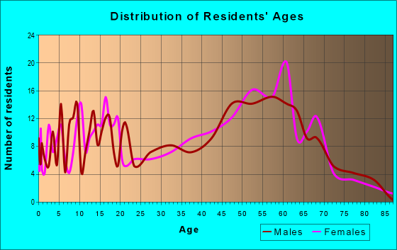 Age and Sex of Residents in zip code 03444