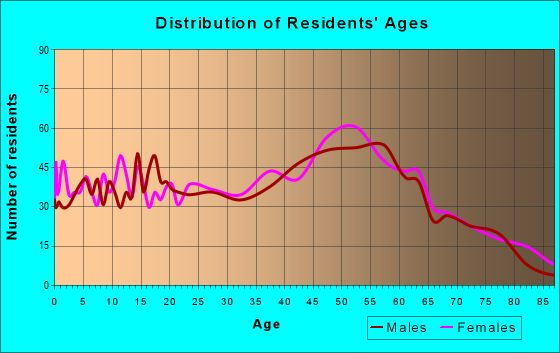 Age and Sex of Residents in zip code 03446