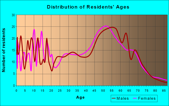 Age and Sex of Residents in zip code 03447