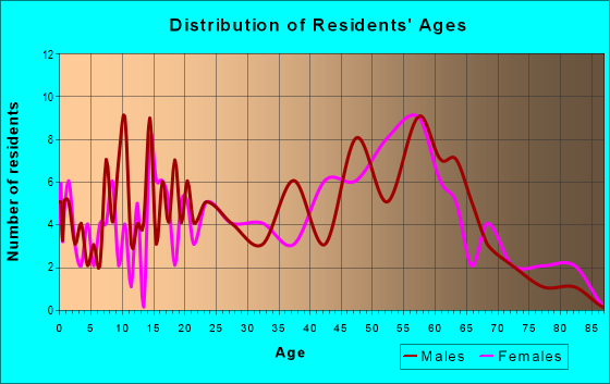 Age and Sex of Residents in zip code 03448