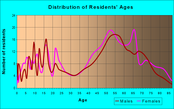 Age and Sex of Residents in zip code 03449