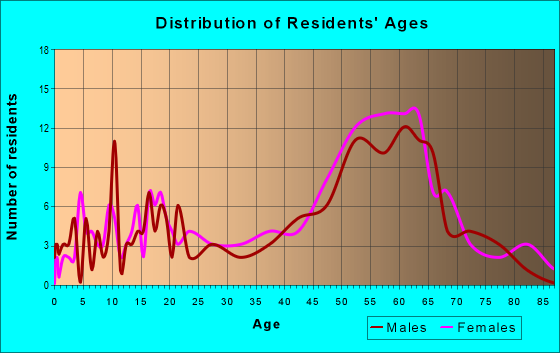 Age and Sex of Residents in zip code 03450