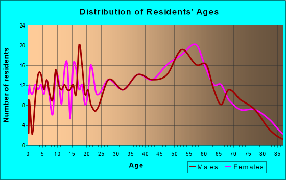 Age and Sex of Residents in zip code 03455