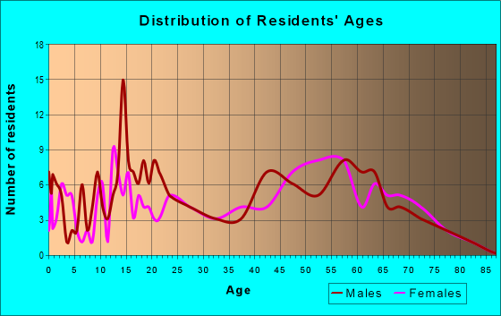 Age and Sex of Residents in zip code 03457