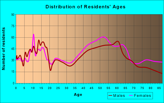 Age and Sex of Residents in zip code 03458