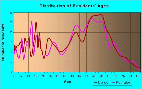 Age and Sex of Residents in zip code 03462