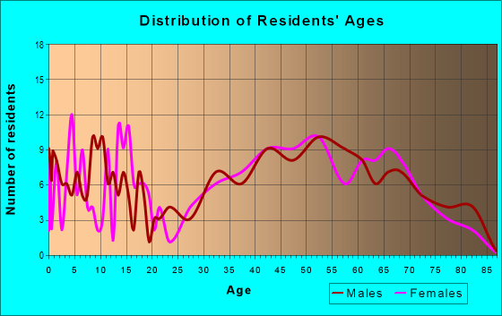Age and Sex of Residents in zip code 03464