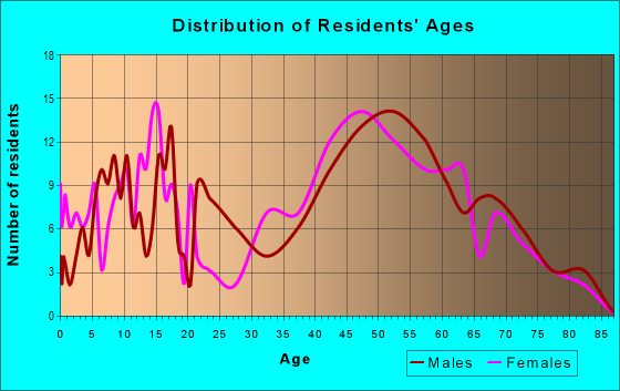 Age and Sex of Residents in zip code 03466