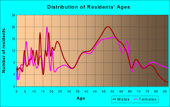 Age and Sex of Residents in zip code 03467