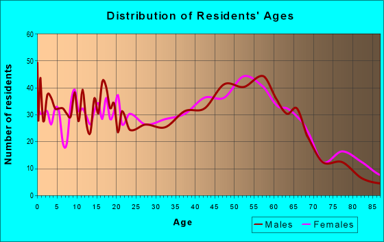 Age and Sex of Residents in zip code 03470