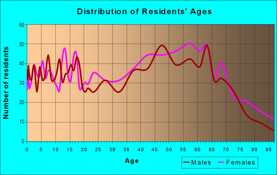 Age and Sex of Residents in zip code 03561