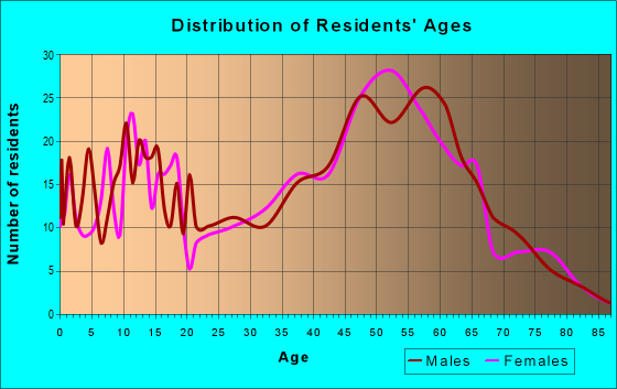 Age and Sex of Residents in zip code 03574