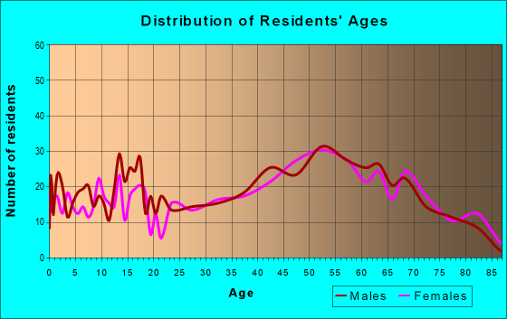 Age and Sex of Residents in zip code 03576
