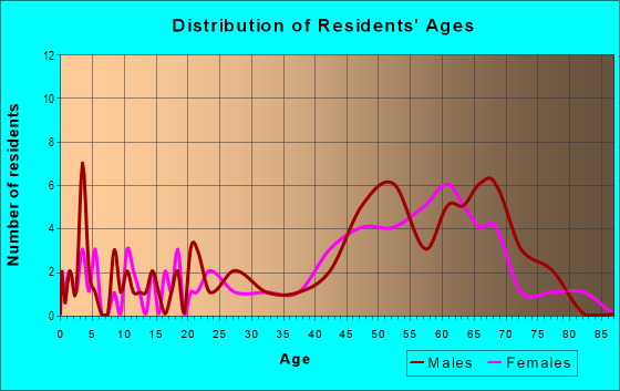 Age and Sex of Residents in zip code 03579