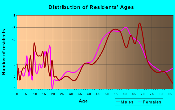 Age and Sex of Residents in zip code 03580