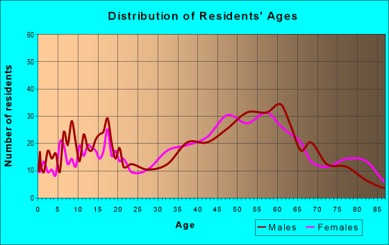 Age and Sex of Residents in zip code 03581