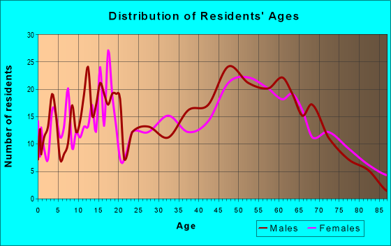 Age and Sex of Residents in zip code 03582