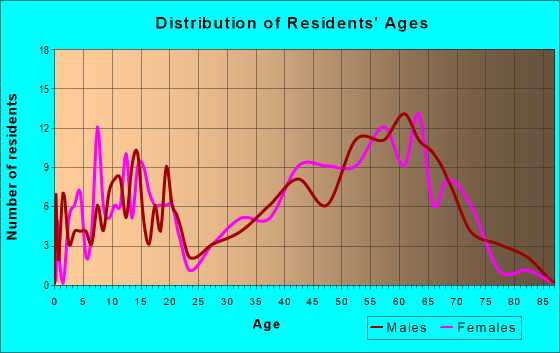 Age and Sex of Residents in zip code 03583