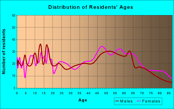 Age and Sex of Residents in zip code 03584